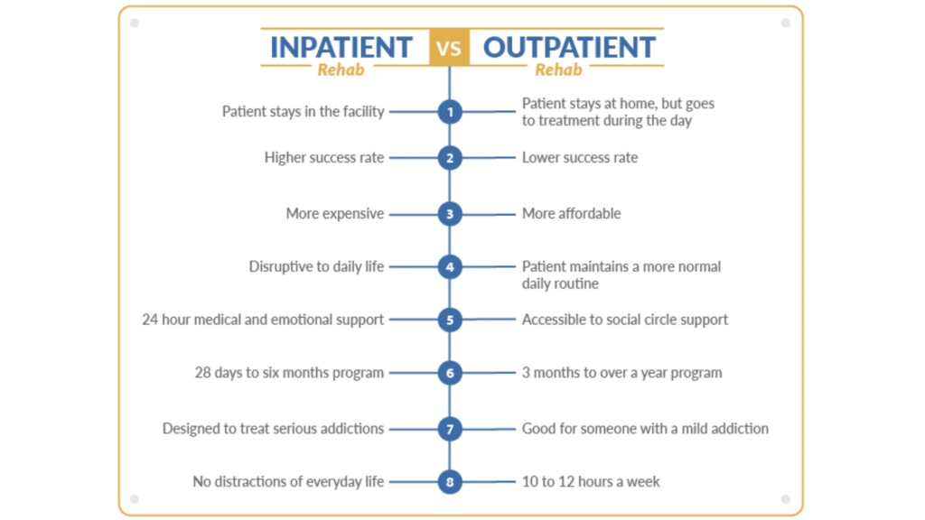 Outpatient Rehab vs. Inpatient: