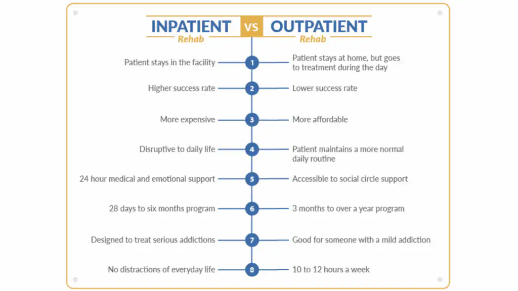 Outpatient Rehab vs. Inpatient: