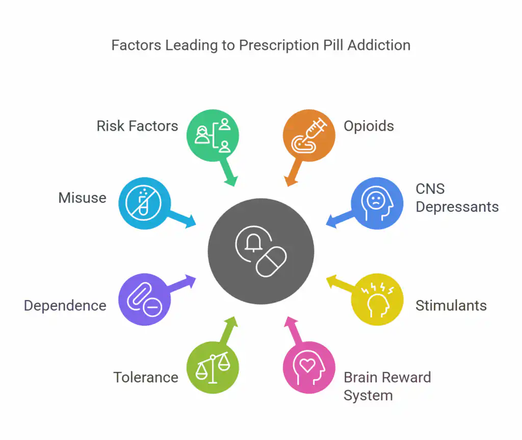 Are Prescription Pills Addictive - visual selection