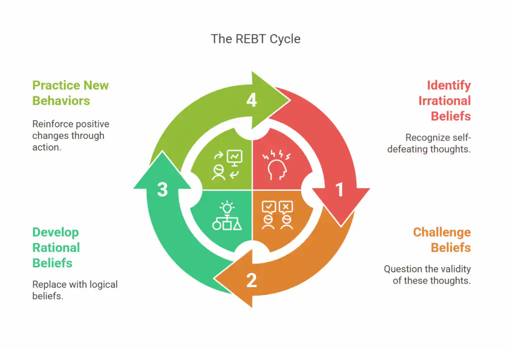 What Is Rational Emotive Behavior Therapy (REBT) - visual selection