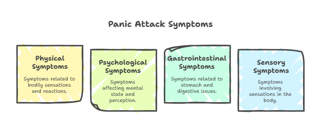 DSM-IV Criteria for Panic Attack Symptoms