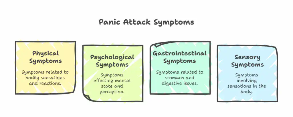 DSM-IV Criteria for Panic Attack Symptoms