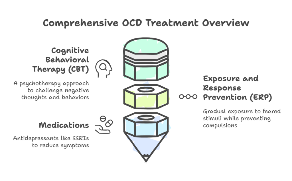 Effective treatments for OCD include: