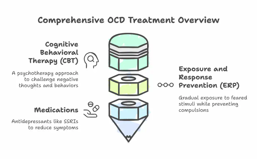 Effective treatments for OCD include:
