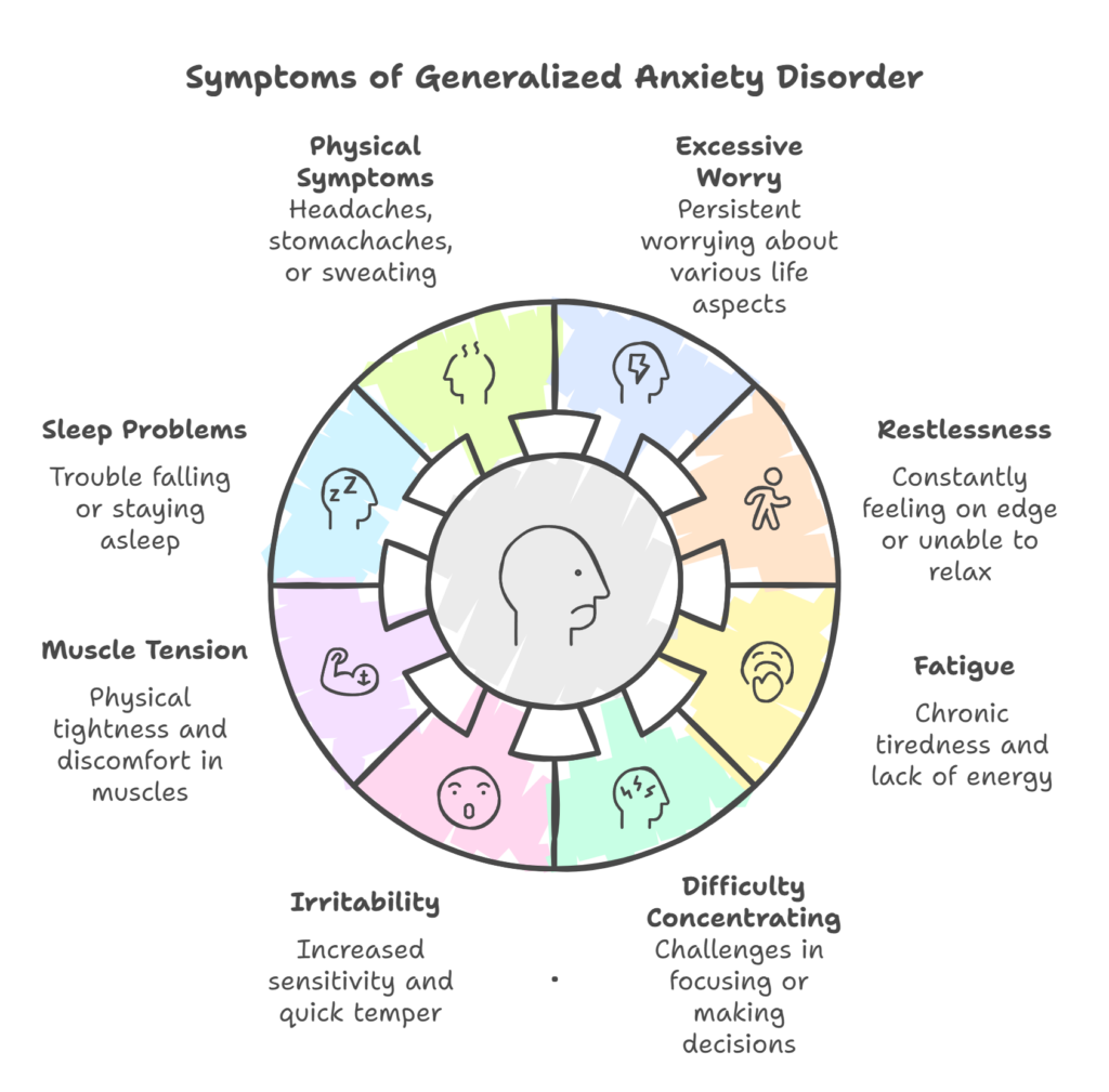 Symptoms of Generalized Anxiety Disorder (GAD)