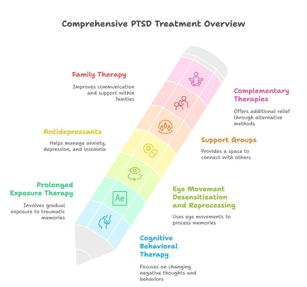 Treatment for Post-Traumatic Stress Disorder (PTSD)