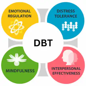 Dialectical Behavioral Therapy