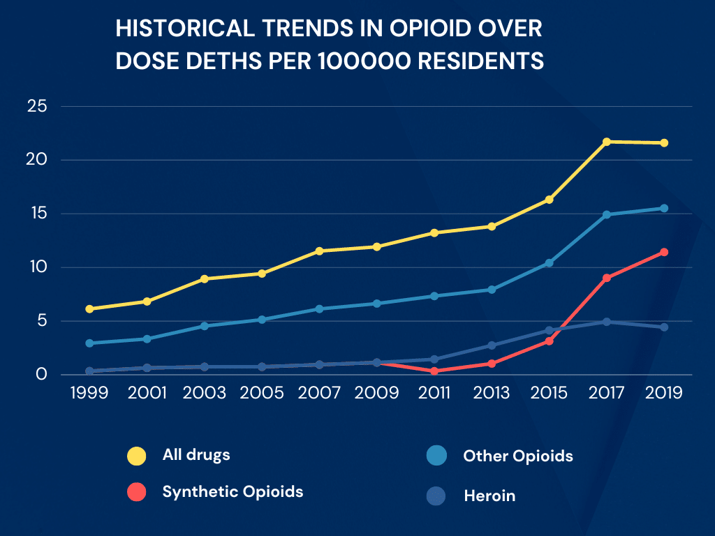 Historical Trend of Opioid Overdose deaths per 100000 residents statistics