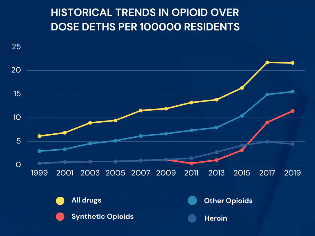 Historical Trend of Opioid Overdose deaths per 100000 residents statistics