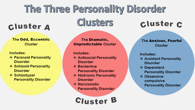 Types of Personality Disorders