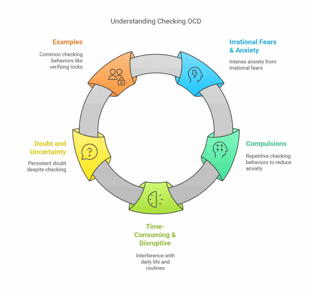 Distinguishing Checking OCD Amidst Habits and Routines - visual selection