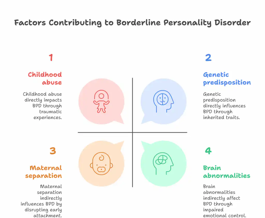 What causes borderline personality disorder?