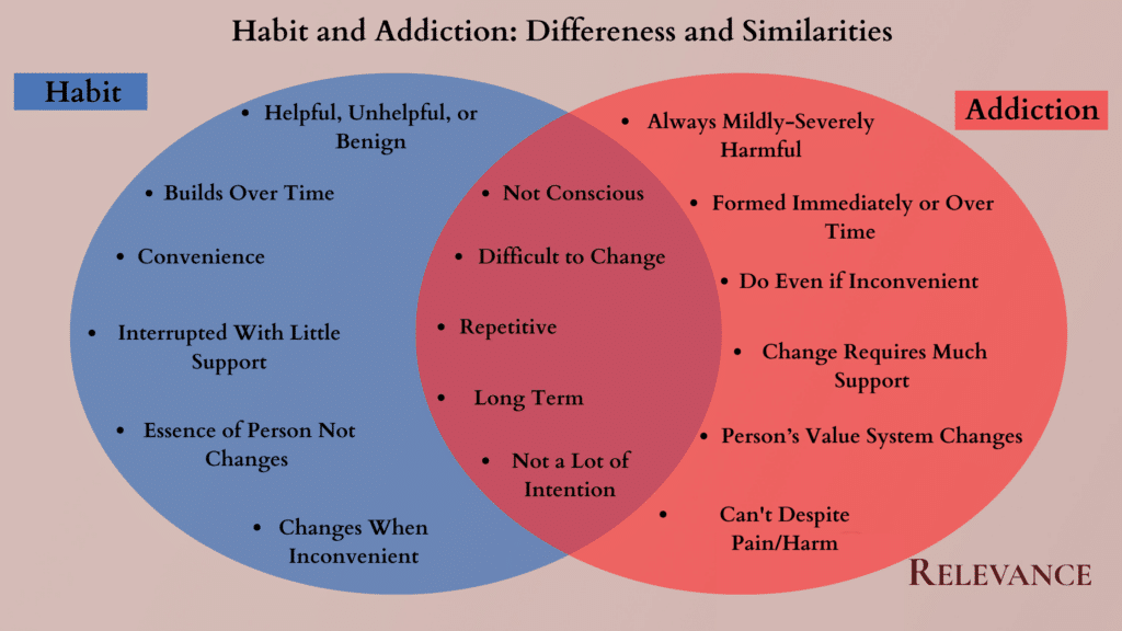 Habit and Addiction