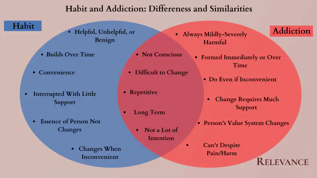 Habit and Addiction