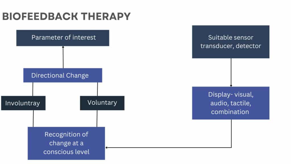 BIOFEEDBACK THERAPY