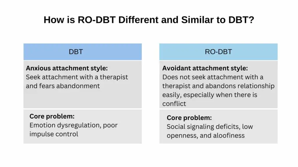 How is RO-DBT Different and Similar to DBT