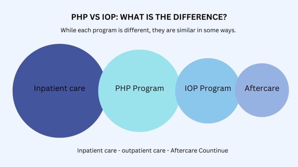 PHP VS IOP WHAT IS THE DIFFERENCE