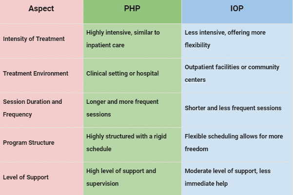 PHP and IOP
