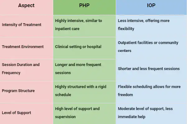 PHP and IOP 