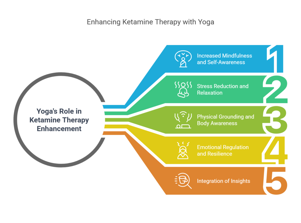 How Yoga Enhances Ketamine's Impact - visual selection