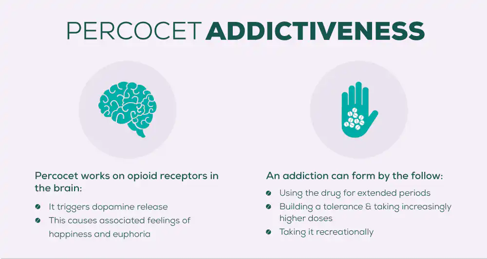 Percocet is a Schedule II 