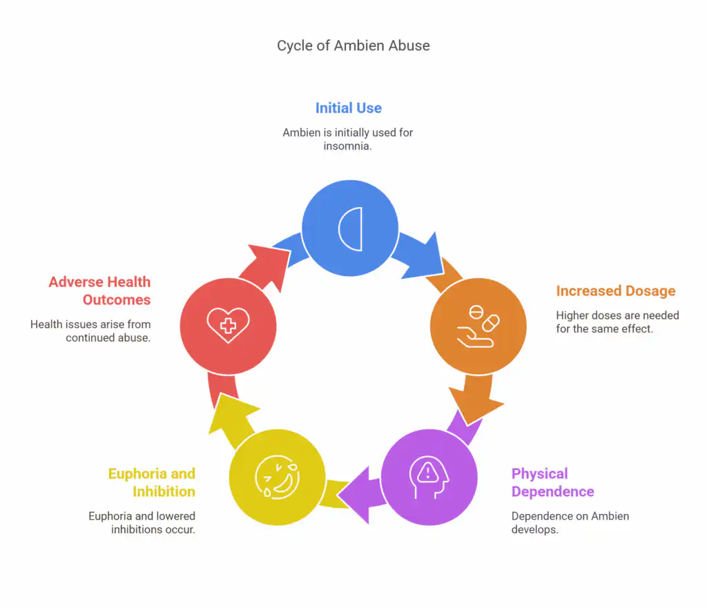 Dangers of Ambien Abuse 