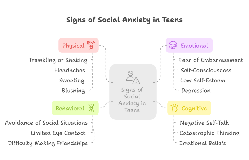 Signs of social anxiety in teens