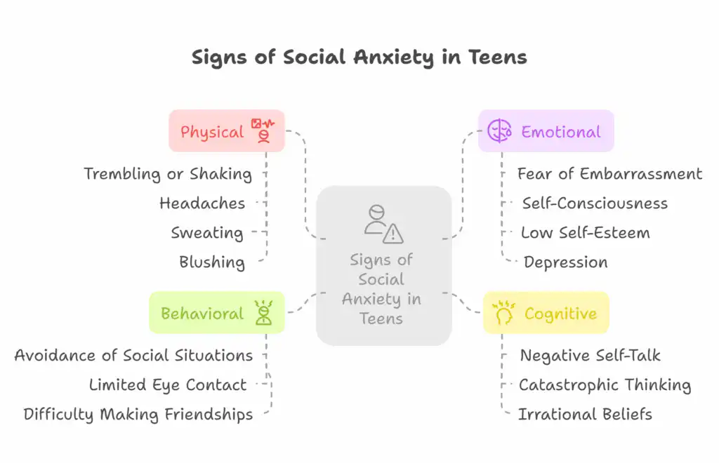 Signs of social anxiety in teens