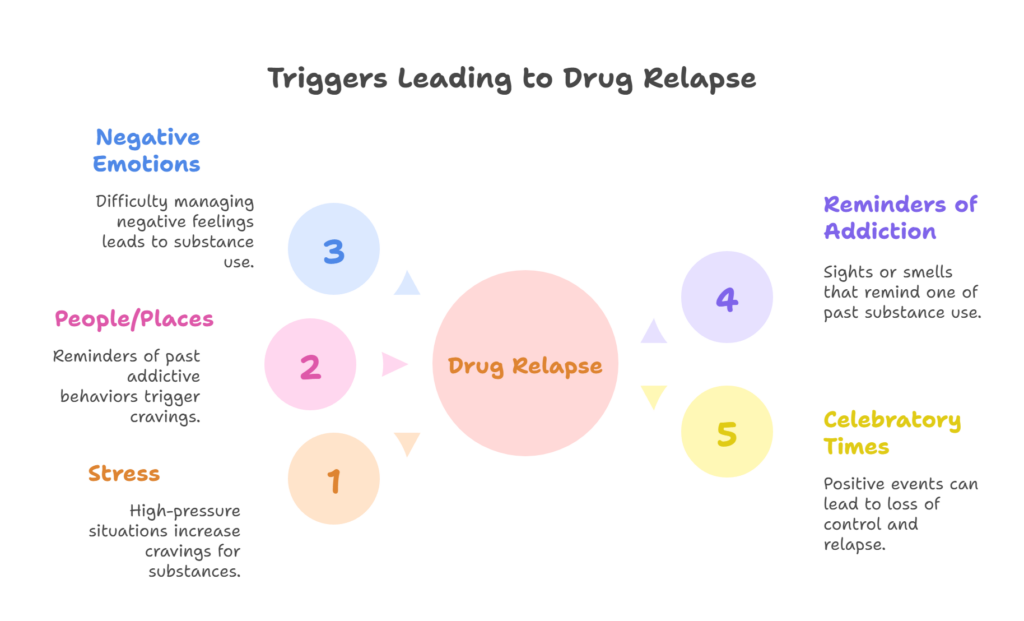 5 Relapse Triggers for Drugs - visual selection