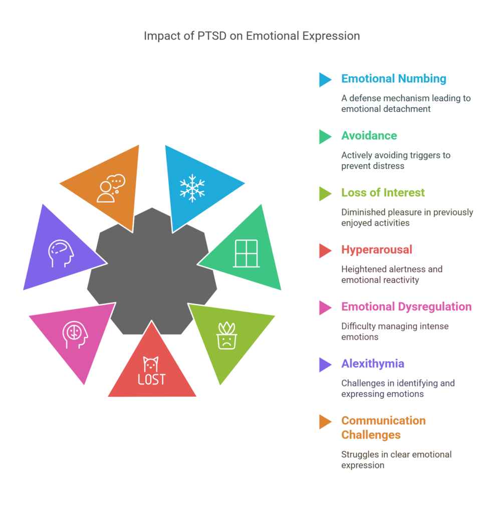 Here's a breakdown of the potential impact of PTSD on emotional expression_ - visual selection