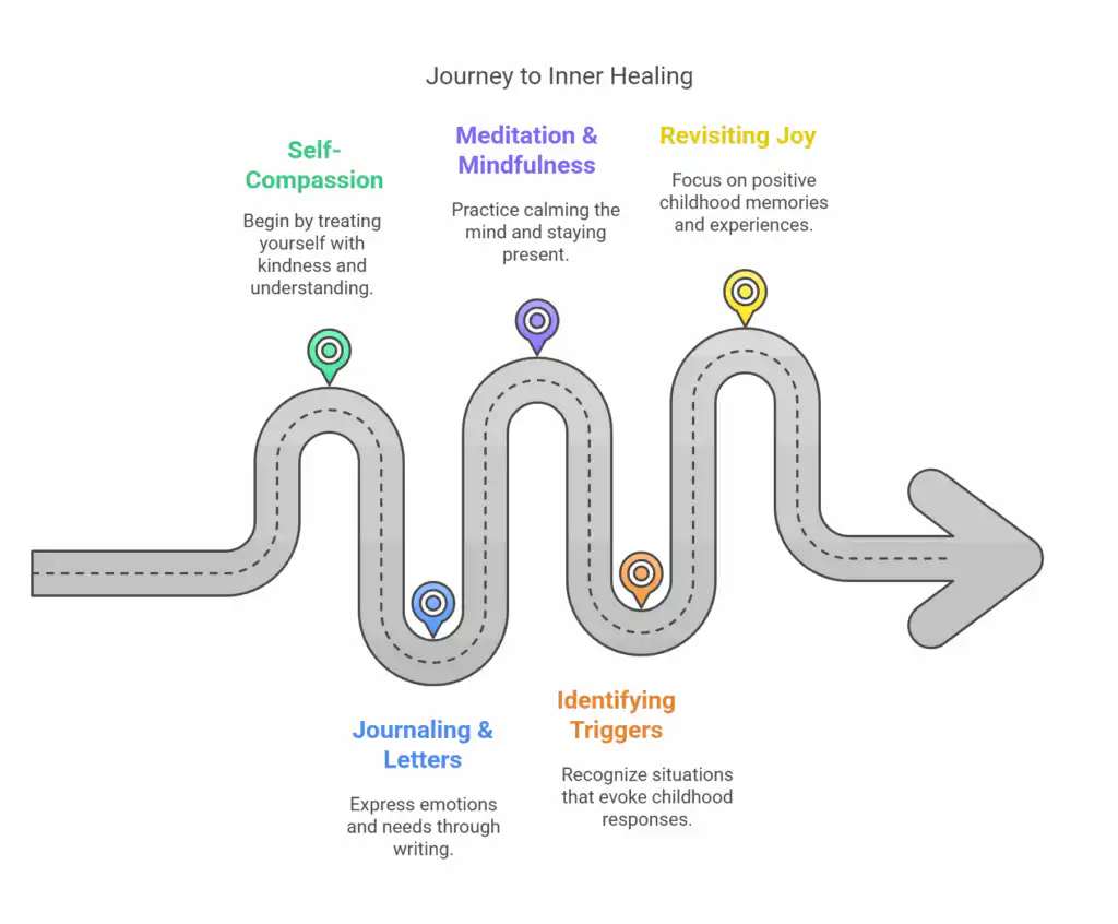 Inner Child Therapy Techniques - visual selection