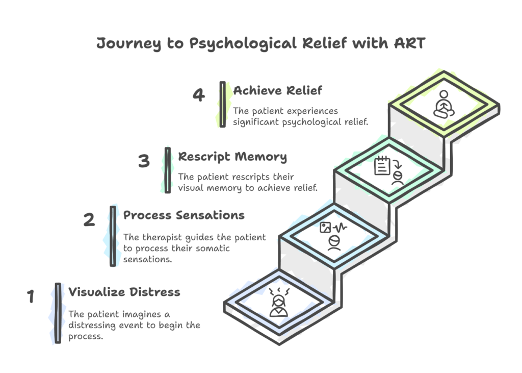 Journey to Psychological Relief with ART
