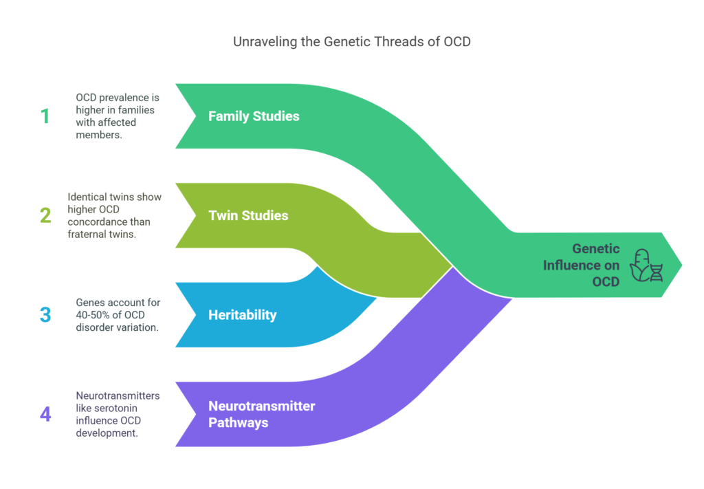 Is OCD Genetic - visual selection