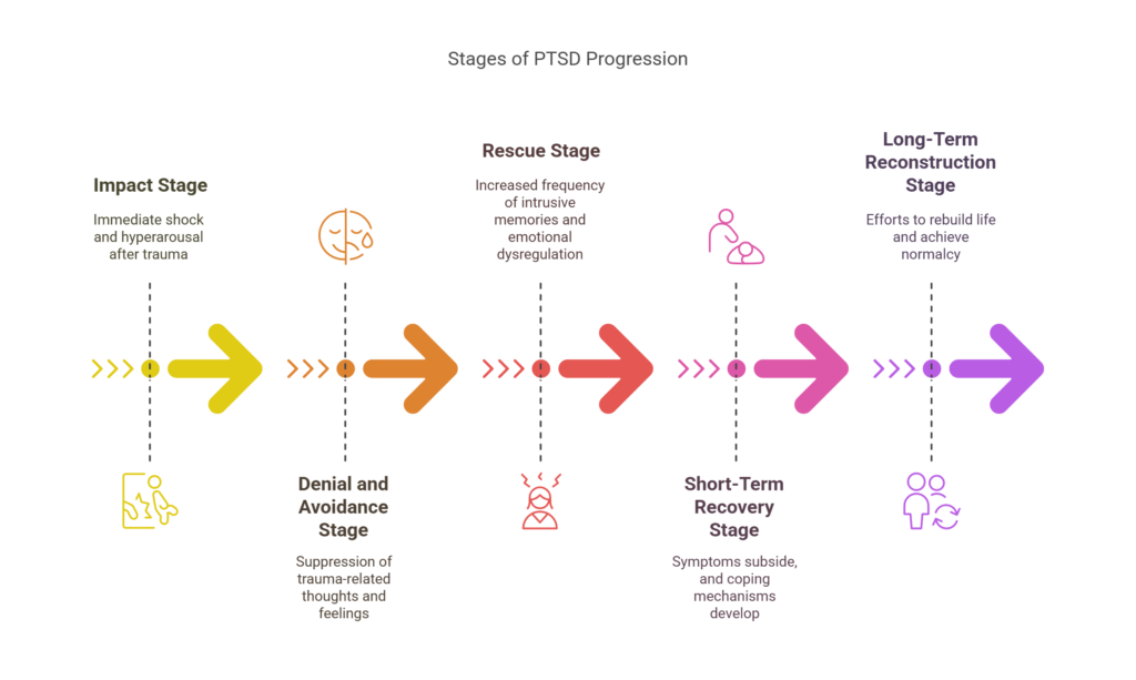 Post-Traumatic Stress Disorder (PTSD) typically progresses through several stages_ - visual selection