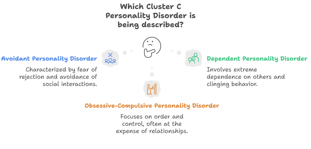 Which Cluster C Personality Disorder is being described?