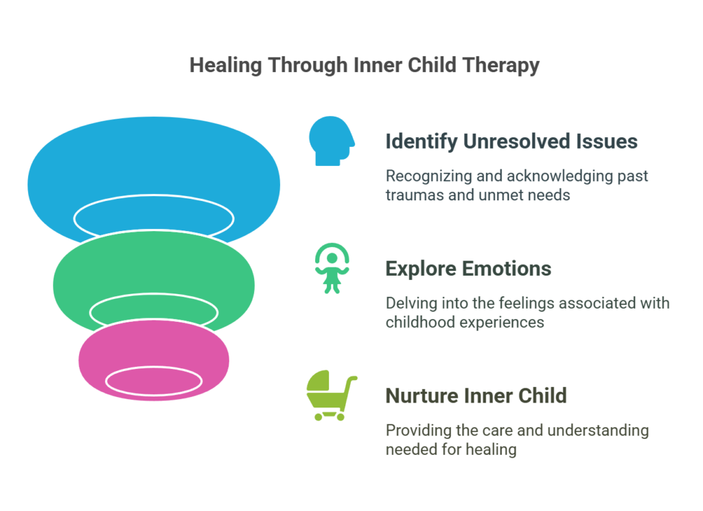 What Is Inner Child Therapy - visual selection