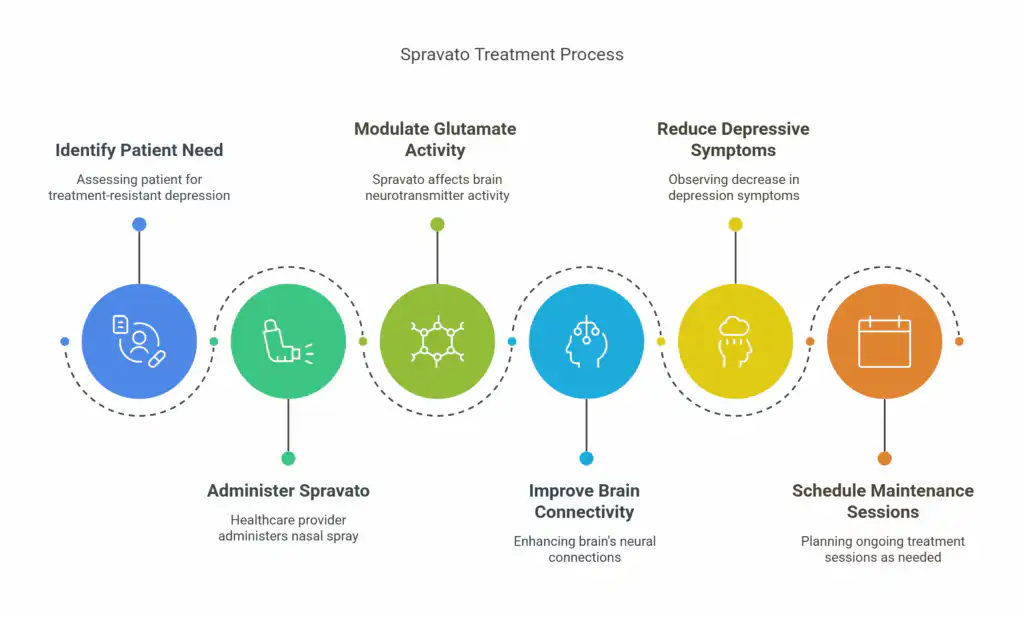 What is spravato treatment and it's treatment process
