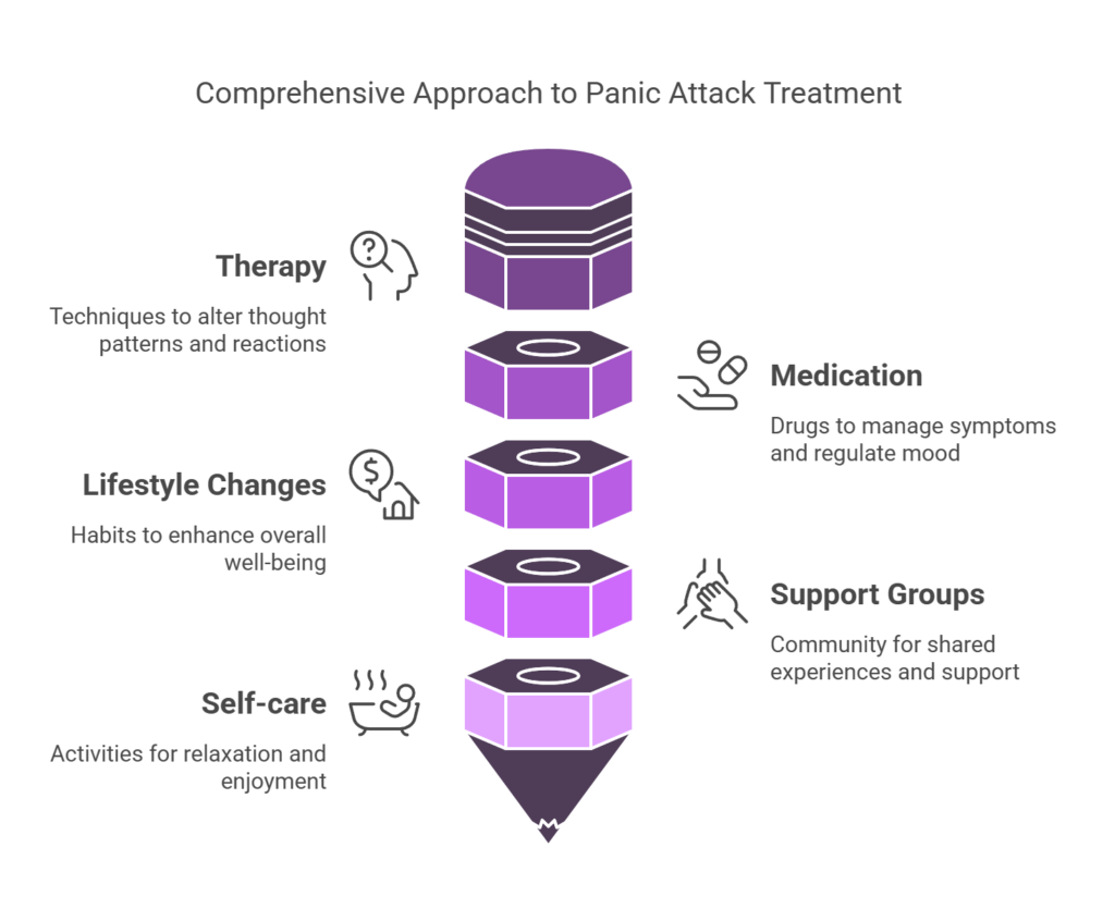 how are panic attacks treated - visual selection