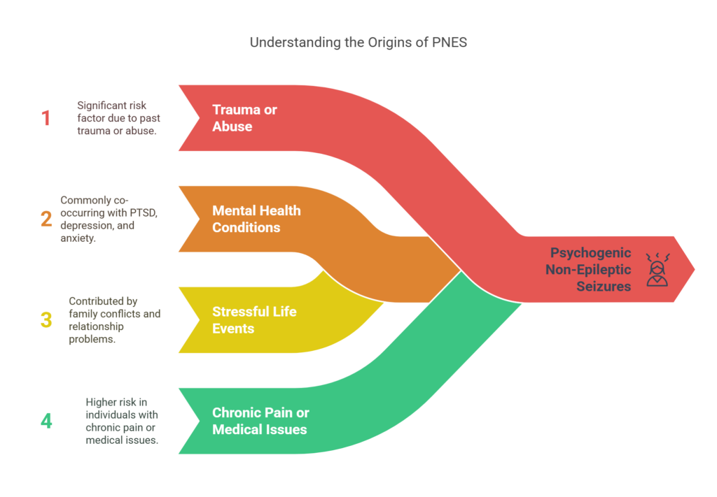 what are Psychogenic Non-Epileptic Seizures (PNES) - visual selection