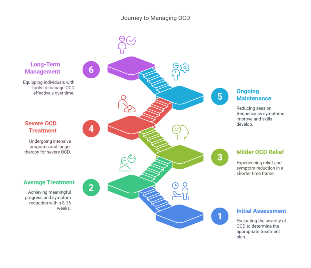 Here's a summary of typical ERP treatment lengths for OCD_ - visual selection