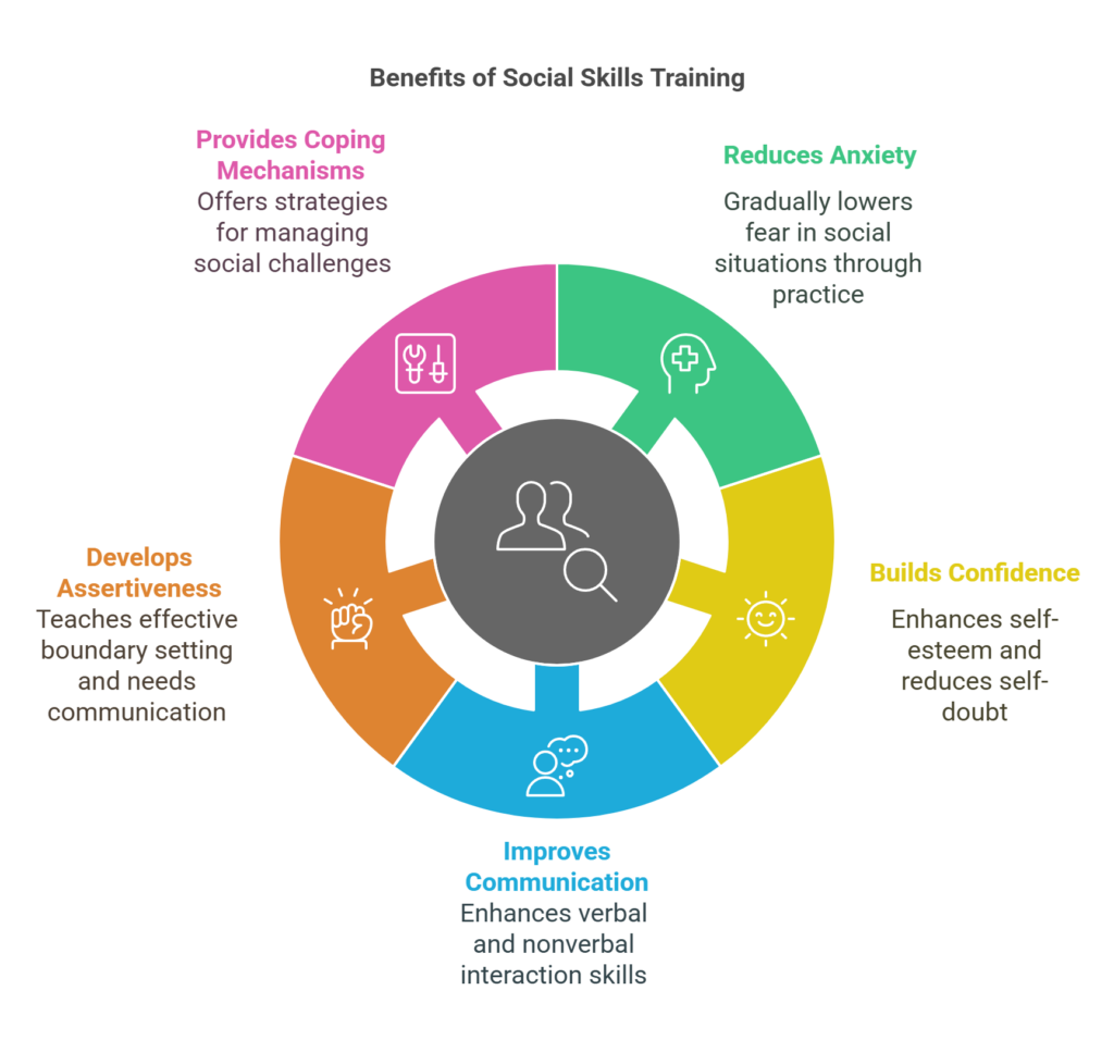 Social Skills Training (SST) for social anxiety. - visual select