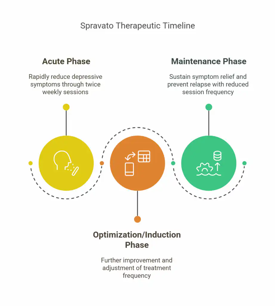 Spravato’s Therapeutic Timeline - visual selection