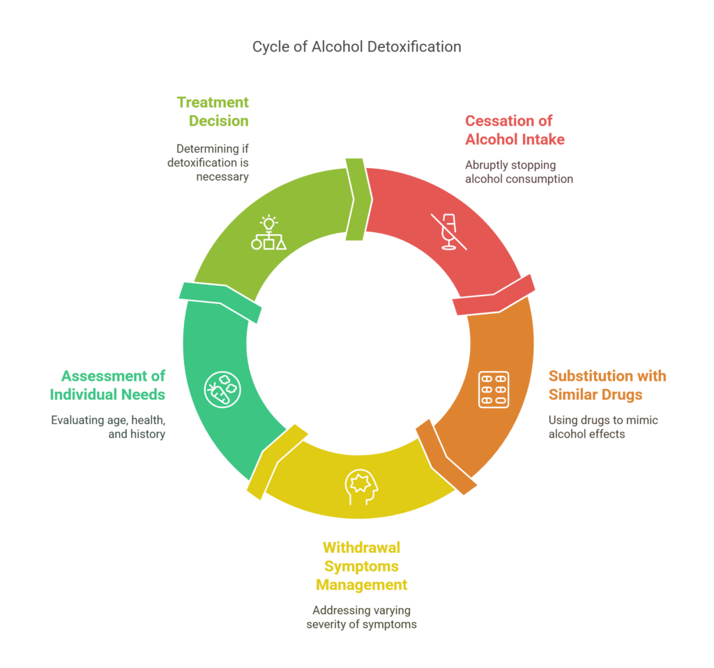 What is Alcohol detoxification - visual selection