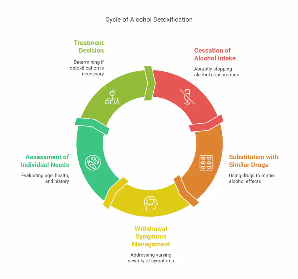 What is Alcohol detoxification - visual selection