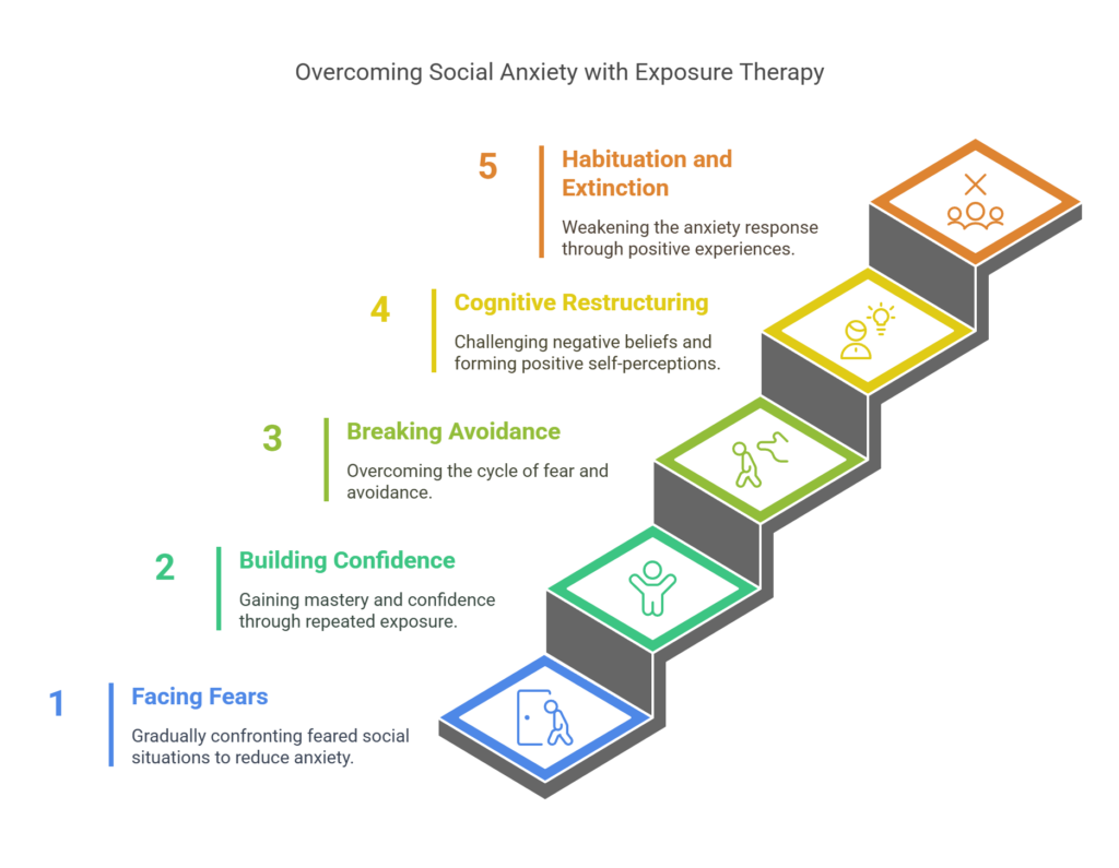 What is exposure therapy for Social ANxiety_ - visual selection