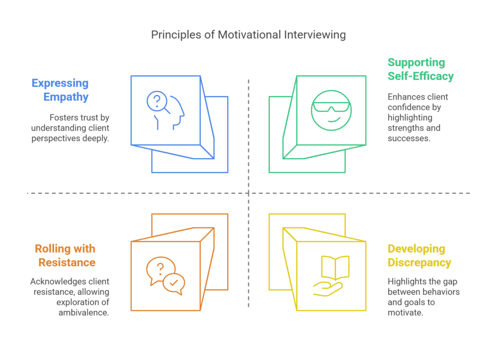 motivational interviewing principles - visual selection