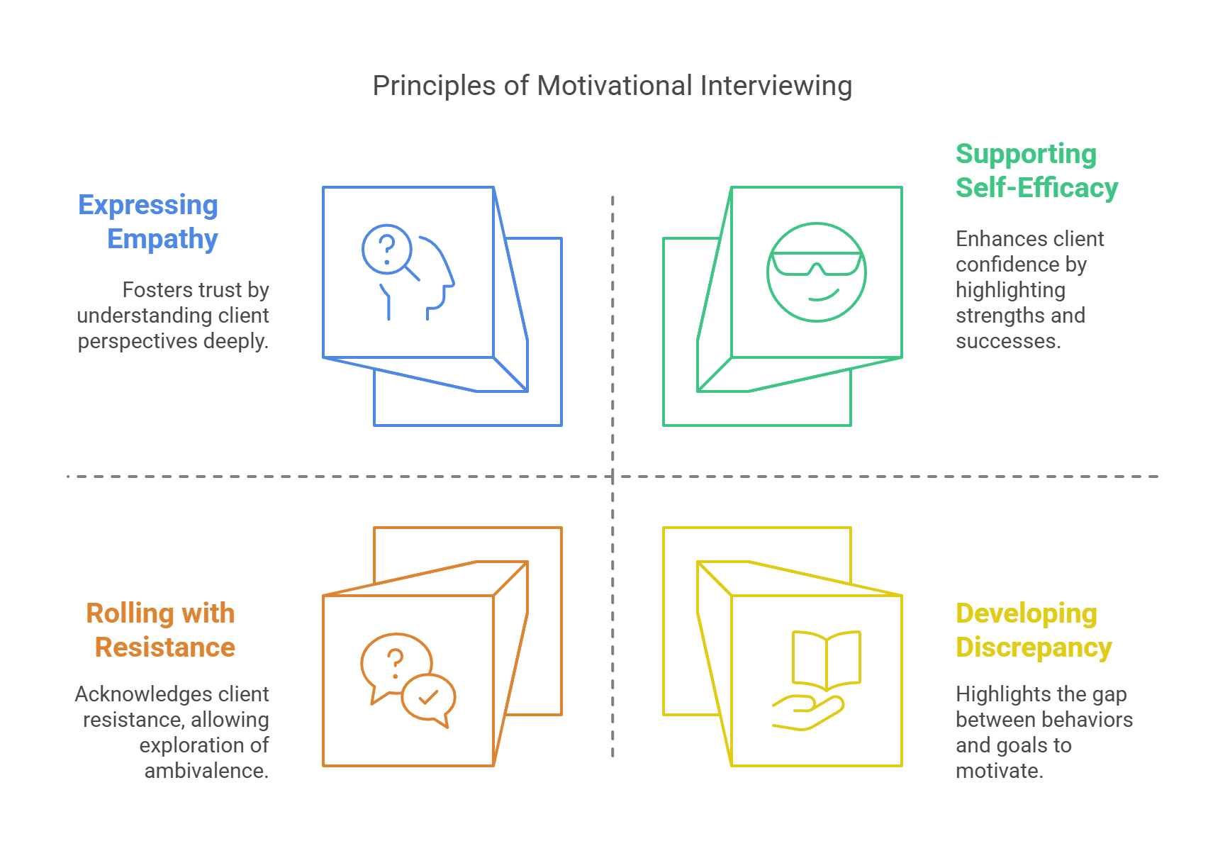 The 5 Principles of Motivational Interviewing: A Guide to Empowering Change